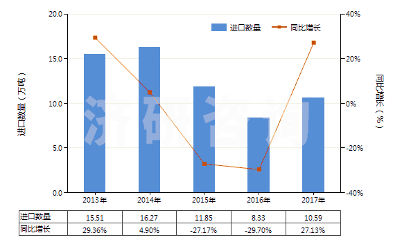 2013-2017年中國其他石灰質(zhì)碑用或建筑用石,蠟石(HS25152000)進口量及增速統(tǒng)計 2013-2017年中國其他石灰質(zhì)碑用或建筑用石,蠟石(HS25152000)進口量及增速統(tǒng)計